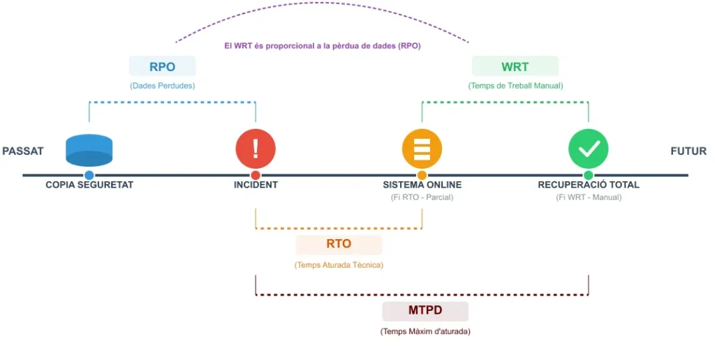 Les sauvegardes ne garantissent ni la récupération ni la continuité 1 rto rpo